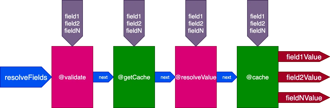 Конвейер с директивами @getCache и @cache