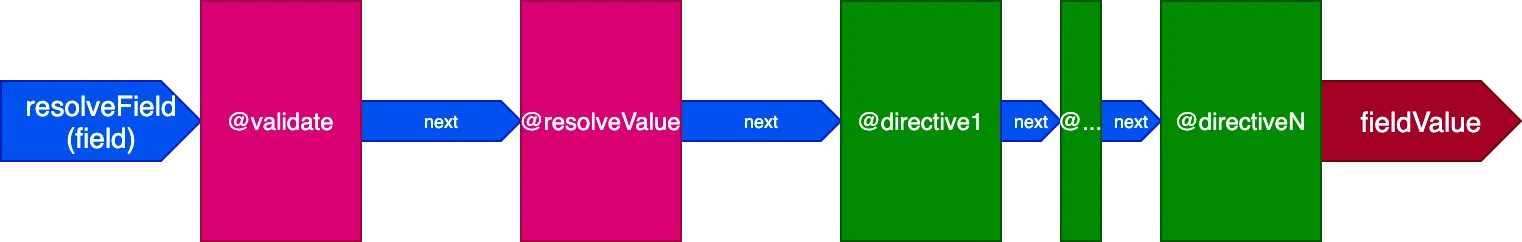 Конвейер директив с @validate и @resolveValueAndMerge
