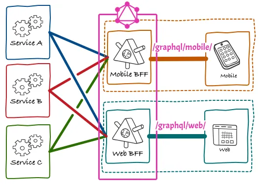 Реализация BfF через несколько GraphQL-эндпоинтов Реализация BfF через несколько GraphQL-эндпоинтов