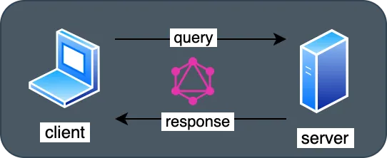 Запрос GraphQL выступает как интерфейс между клиентом и сервером Запрос GraphQL выступает как интерфейс между клиентом и сервером