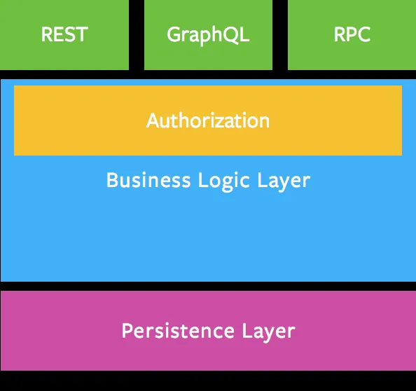 Где располагается слой GraphQL в архитектуре Где располагается слой GraphQL в архитектуре