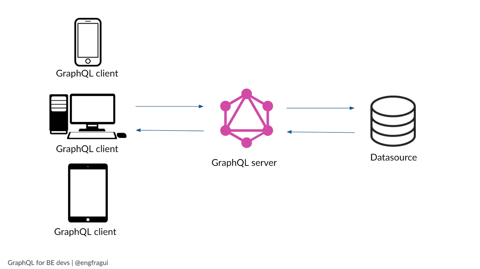 GraphQL находится между клиентом и серверными сервисами. Источник изображения: <a href='https://www.netlify.com/blog/2020/01/21/advice-from-a-graphql-expert/'>netlify.com</a> GraphQL находится между клиентом и серверными сервисами